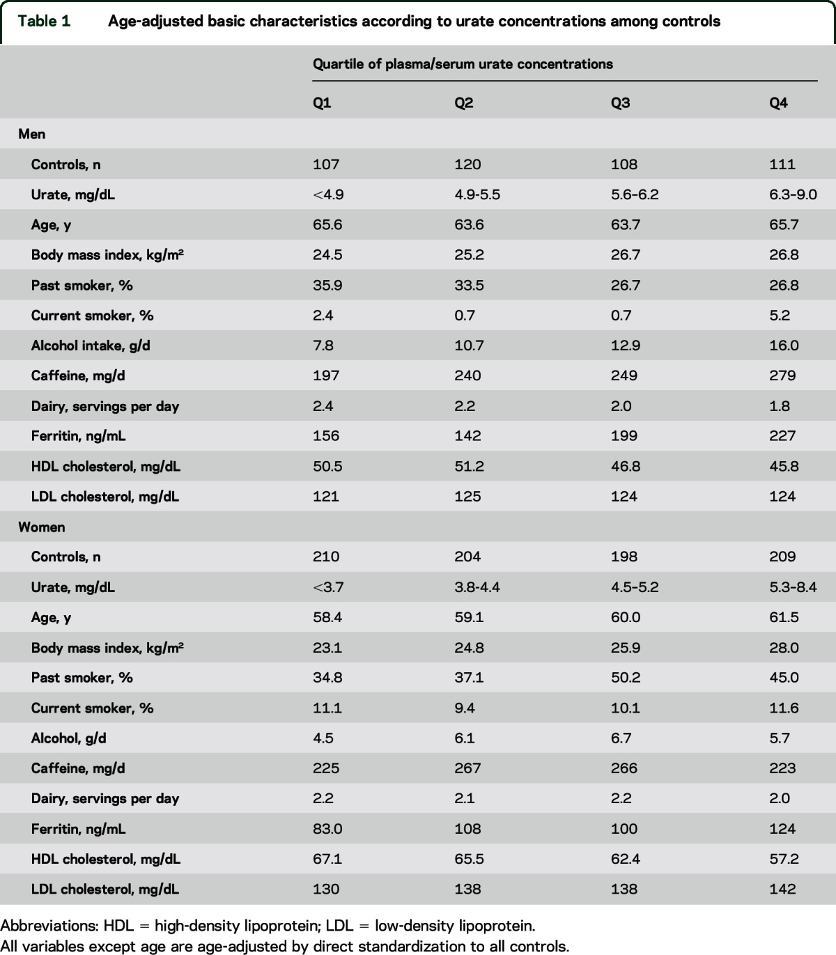 graphic file with name NEUROLOGY2015666669TT1.jpg