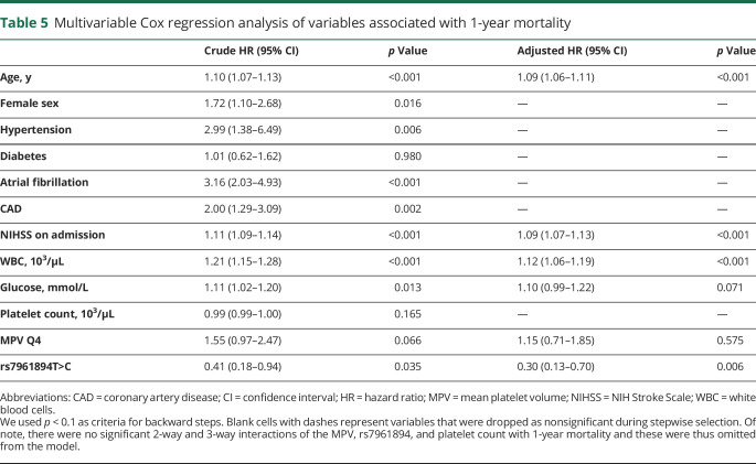 graphic file with name NEUROLOGY2019031328TT5.jpg