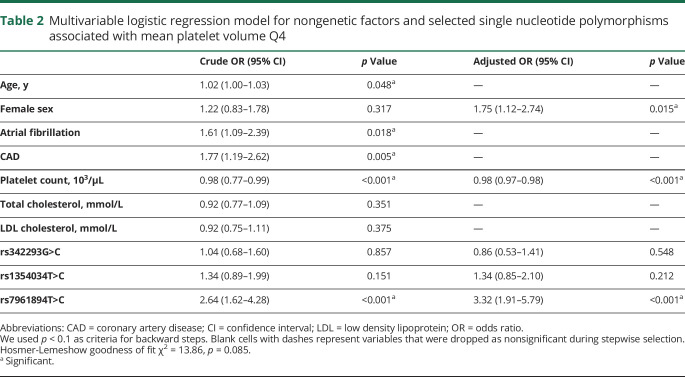 graphic file with name NEUROLOGY2019031328TT2.jpg