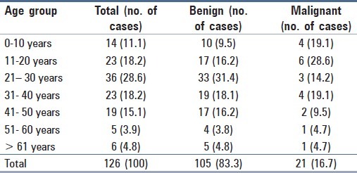 graphic file with name JCytol-29-125-g001.jpg