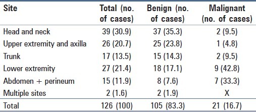 graphic file with name JCytol-29-125-g002.jpg