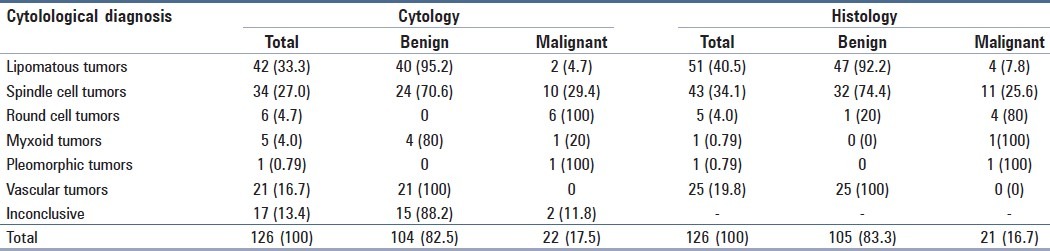 graphic file with name JCytol-29-125-g003.jpg