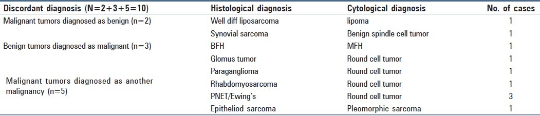 graphic file with name JCytol-29-125-g011.jpg