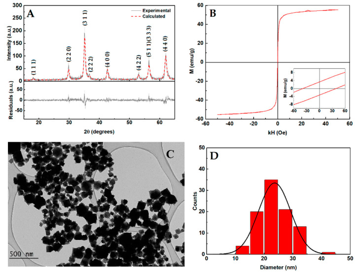 Figure 2