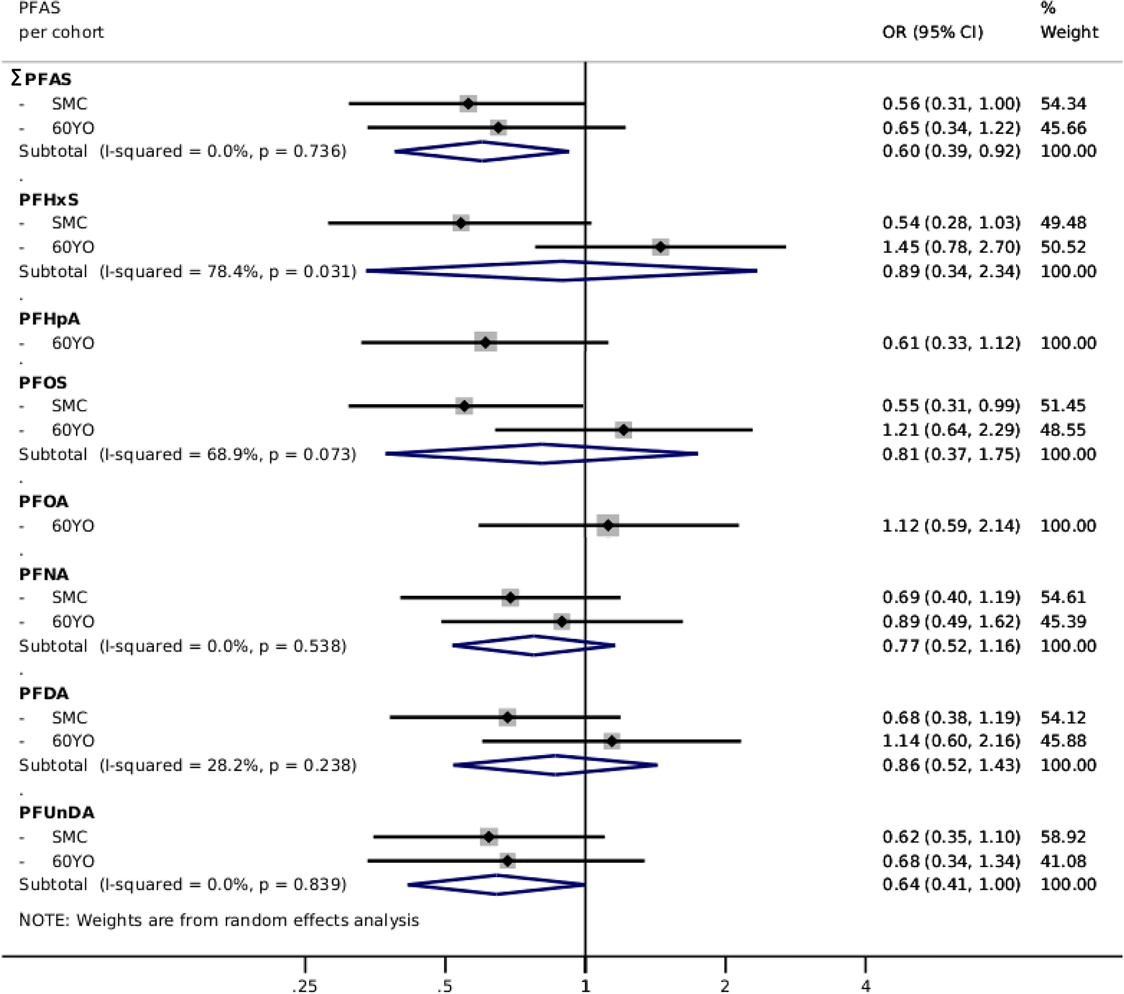 Figure 3 is a forest plot, plotting per- and polyfluoroalkyl substances per cohort (bottom to top), including perfluoroundecanoic acid: Swedish Mammography Cohort-Clinical cohort, 60 years-old, and subtotal (uppercase i squared equals 0.0 percent, lowercase p equals 0.839); perfluorodecanoic acid: Swedish Mammography Cohort-Clinical cohort, 60 years-old, and subtotal (uppercase i squared equals 28.2 percent, lowercase p equals 0.238); perfluorononanoic acid: Swedish Mammography Cohort-Clinical cohort, 60 years-old, and subtotal (uppercase i squared equals 0.0 percent, lowercase p equals 0.538); perfluorooctanoic acid: 60 years-old; perfluorooctane sulfonate: Swedish Mammography Cohort-Clinical cohort, 60 years-old, and subtotal (uppercase i squared equals 68.9 percent, lowercase p equals 0.073); perfluoroheptanoic acid: 60 years-old; perfluorohexane sulfonic acid: Swedish Mammography Cohort-Clinical cohort, 60 years-old, and subtotal (uppercase i squared equals 78.4 percent, lowercase p equals 0.031); and summed per- and polyfluoroalkyl substances: Swedish Mammography Cohort-Clinical cohort, 60 years-old, and subtotal (uppercase i squared equals 0.0 percent, lowercase p equals 0.736) (y-axis) across random effects meta-analysis, ranging from 0.25 to 0.5 in increments of 0.25, 0.5 to 1 in increments of 0.5, 1 to 2 in unit increments, and 2 to 4 in increments of 2 (x-axis) for odds ratio (95 percent confidence intervals) and percentage of weight.