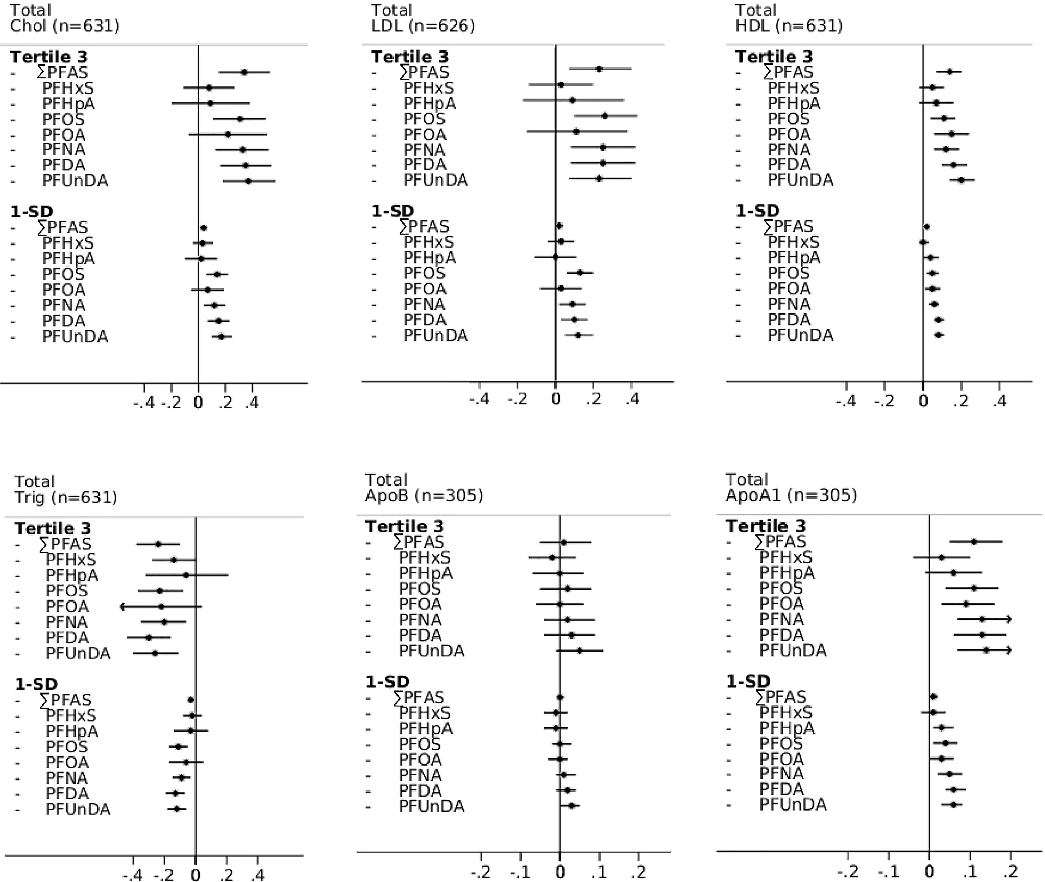 Figure 2 is a set of six error bar graphs titled total cholesterol, total low-density lipoprotein, total high-density lipoprotein, total triglycerides, total Apolipoprotein B, and total Apolipoprotein A1, plotting 1 standard deviation (bottom to top), including perfluoroundecanoic acid, perfluorodecanoic acid, perfluorononanoic acid, perfluorooctanoic acid, perfluorooctane sulfonate, perfluoroheptanoic acid, perfluorohexane sulfonic acid, summed per- and polyfluoroalkyl substances and Tertile 3 (bottom to top), including perfluoroundecanoic acid, perfluorodecanoic acid, perfluorononanoic acid, perfluorooctanoic acid, perfluorooctane sulfonate, perfluoroheptanoic acid, perfluorohexane sulfonic acid, summed per- and polyfluoroalkyl substances (y-axis) across Adjusted lowercase beta coefficients (95 percent Confidence intervals), ranging from negative 0.4 to 0.4 in increments of 0.2; negative 0.4 to 0.4 in increments of 0.2; negative 0.4 to 0.4 in increments of 0.2; negative 0.4 to 0.4 in increments of 0.2; negative 0.2 to 0.2 in increments of 0.1; and negative 0.2 to 0.2 in increments of 0.1 (x-axis), respectively.