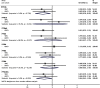 Figure 3 is a forest plot, plotting per- and polyfluoroalkyl substances per cohort (bottom to top), including perfluoroundecanoic acid: Swedish Mammography Cohort-Clinical cohort, 60 years-old, and subtotal (uppercase i squared equals 0.0 percent, lowercase p equals 0.839); perfluorodecanoic acid: Swedish Mammography Cohort-Clinical cohort, 60 years-old, and subtotal (uppercase i squared equals 28.2 percent, lowercase p equals 0.238); perfluorononanoic acid: Swedish Mammography Cohort-Clinical cohort, 60 years-old, and subtotal (uppercase i squared equals 0.0 percent, lowercase p equals 0.538); perfluorooctanoic acid: 60 years-old; perfluorooctane sulfonate: Swedish Mammography Cohort-Clinical cohort, 60 years-old, and subtotal (uppercase i squared equals 68.9 percent, lowercase p equals 0.073); perfluoroheptanoic acid: 60 years-old; perfluorohexane sulfonic acid: Swedish Mammography Cohort-Clinical cohort, 60 years-old, and subtotal (uppercase i squared equals 78.4 percent, lowercase p equals 0.031); and summed per- and polyfluoroalkyl substances: Swedish Mammography Cohort-Clinical cohort, 60 years-old, and subtotal (uppercase i squared equals 0.0 percent, lowercase p equals 0.736) (y-axis) across random effects meta-analysis, ranging from 0.25 to 0.5 in increments of 0.25, 0.5 to 1 in increments of 0.5, 1 to 2 in unit increments, and 2 to 4 in increments of 2 (x-axis) for odds ratio (95 percent confidence intervals) and percentage of weight.