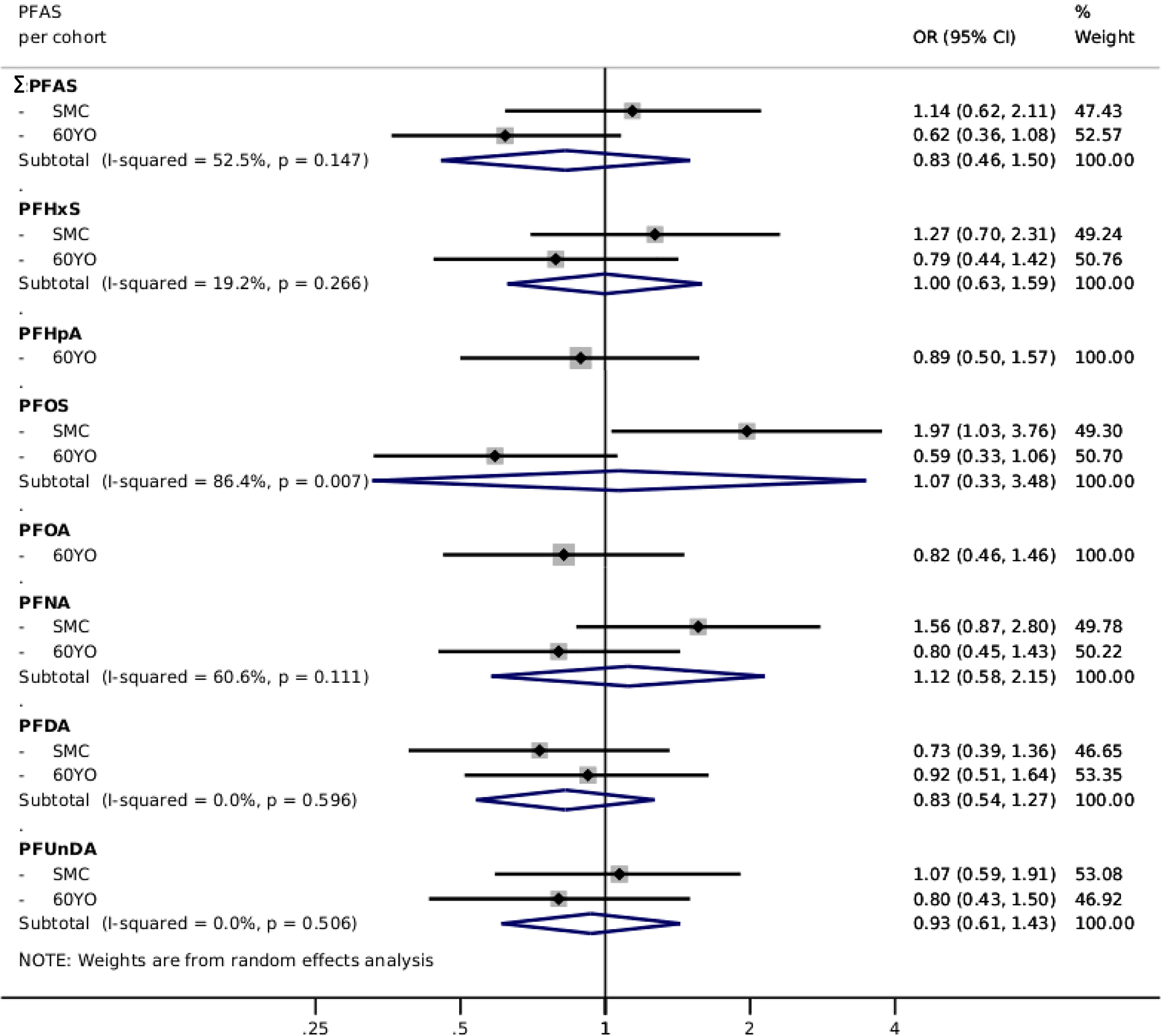 Figure 4 is a forest plot, plotting per- and polyfluoroalkyl substances per cohort (bottom to top), including perfluoroundecanoic acid: Swedish Mammography Cohort-Clinical cohort, 60 years-old, and subtotal (uppercase i squared equals 0.0 percent, lowercase p equals 0.506); perfluorodecanoic acid: Swedish Mammography Cohort-Clinical cohort, 60 years-old, and subtotal (uppercase i squared equals 0.0 percent, lowercase p equals 0.596); perfluorononanoic acid: Swedish Mammography Cohort-Clinical cohort, 60 years-old, and subtotal (uppercase i squared equals 60.6 percent, lowercase p equals 0.111); perfluorooctanoic acid: 60 years-old; perfluorooctane sulfonate: Swedish Mammography Cohort-Clinical cohort, 60 years-old, and subtotal (uppercase i squared equals 86.4 percent, lowercase p equals 0.007); perfluoroheptanoic acid: 60 years-old; perfluorohexane sulfonic acid: Swedish Mammography Cohort-Clinical cohort, 60 years-old, and subtotal (uppercase i squared equals 19.2 percent, lowercase p equals 0.266); and summed per- and polyfluoroalkyl substances: Swedish Mammography Cohort-Clinical cohort, 60 years-old, and subtotal (uppercase i squared equals 52.5 percent, lowercase p equals 0.147) (y-axis) across random effects meta-analysis, ranging from 0.25 to 0.5 in increments of 0.25, 0.5 to 1 in increments of 0.5, 1 to 2 in unit increments, and 2 to 4 in increments of 2 (x-axis) for odds ratio (95 percent confidence intervals) and percentage of weight.