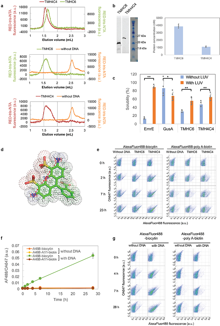 Extended Data Fig. 6 |