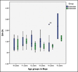 Graph 5