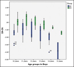 Graph 3