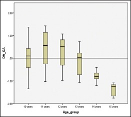 Graph 2