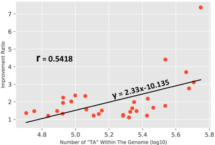 FIG 3