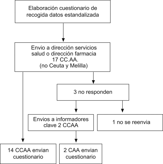 Esquema general del estudio