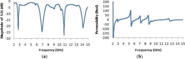 Figure 10