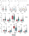 Figure 3. Genomic features of ATM mutant non–small cell lung cancer. Tumor mutational burden (TMB) in the GENIE cohort in (A) ATM-mutant (ATM-mt) versus ATM wild-type (ATM-wt) samples; B, TMB, stratified by ATM/KRAS co-mutation status. C, TMB stratified by ATM/KRAS co-mutation status, further stratified by TP53 mutation status. D and E, Mutational signature proportion in the TCGA dataset, stratified by (D) ATM and (E) ATM/KRAS mutation status; HRD, homologous repair deficit.