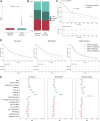 Figure 4. Association between ATM and immune checkpoint inhibitor (ICI) outcomes. A, Tumor mutational burden (TMB) in patients with functional ATM mutations (ATM-mt) versus wild-type (ATM-wt) samples in the FH-FMI CGDB Clinical Cohort. ATM mutations defined as truncating, splice site, or select curated mutations. B, PD-L1 expression in ATM-mt versus ATM-wt samples. C, Overall survival (OS) in ATM-mt versus ATM-wt samples across the entire FH-FMI CGDB clinical cohort. D, OS in ATM-mt versus ATM-wt samples, stratified by treatment with ICI-monotherapy (ICI-mono), ICI with chemotherapy (ICI-chemo), or chemotherapy monotherapy (Chemo-mono). Dashed lines represent unadjusted values and solid lines represent multivariable adjustment. E, Forest plot for multivariable analysis of clinical features, ATM status, and OS, stratified by treatment. Points represent hazard ratio and lines 95% confidence interval. Red values indicate an association with improved outcome (HR < 1), blue with a negative outcome (HR > 1), and stars are placed next to statistically significant P values. *, P < 0.05; **, P < 0.01; ***, P < 0.001.