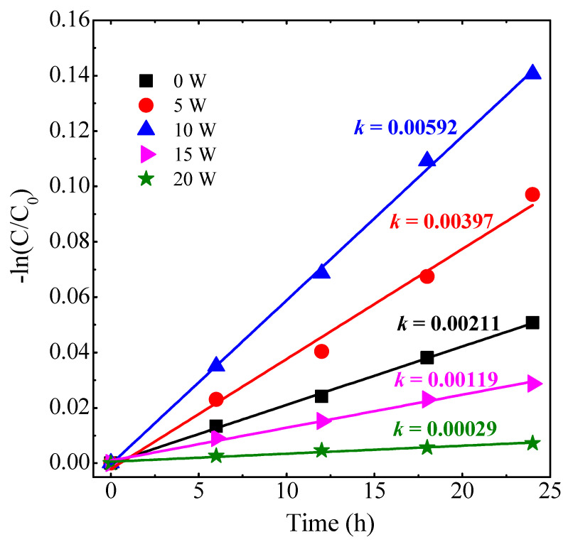 Figure 7