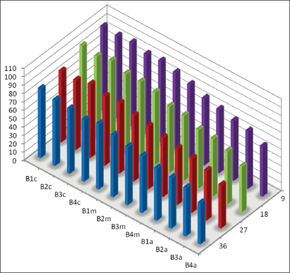 Graph 3