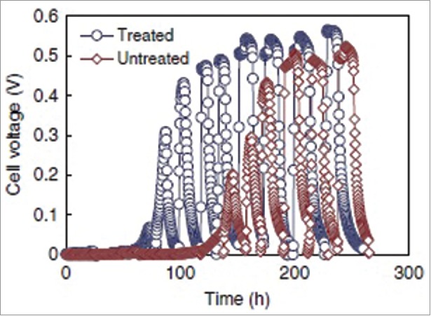 Figure 6.