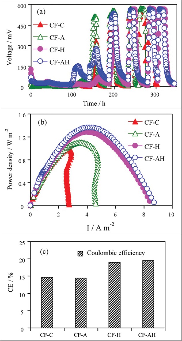 Figure 7.