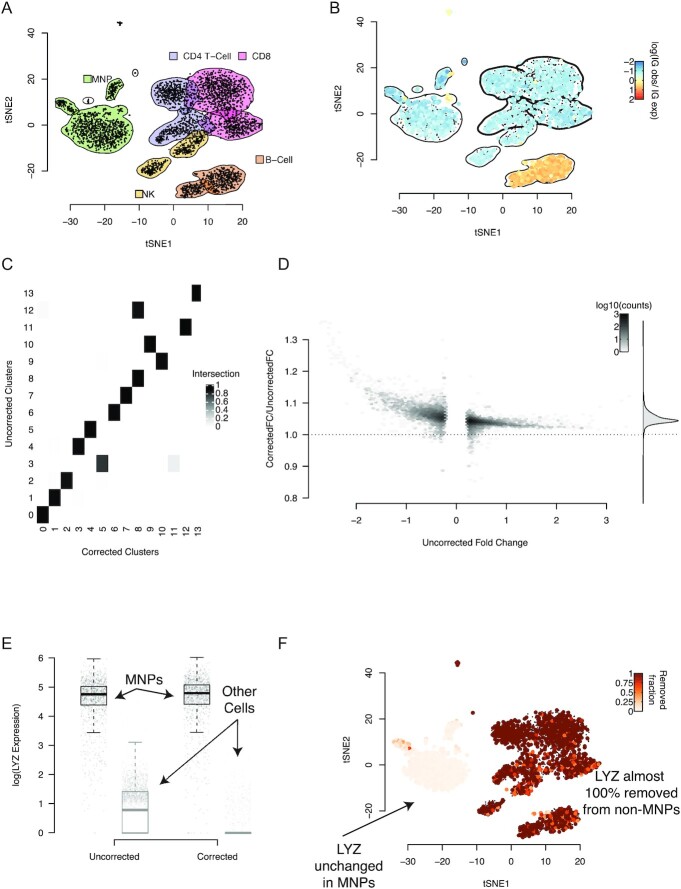 Figure 3: