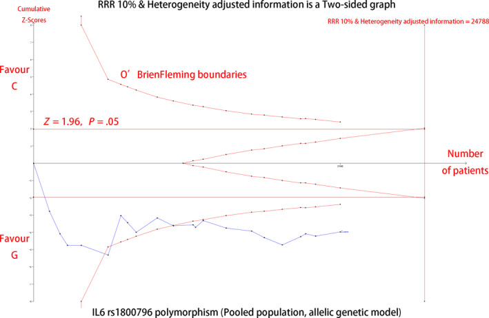 FIGURE 4