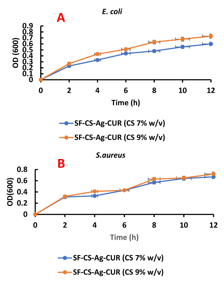 Figure 10