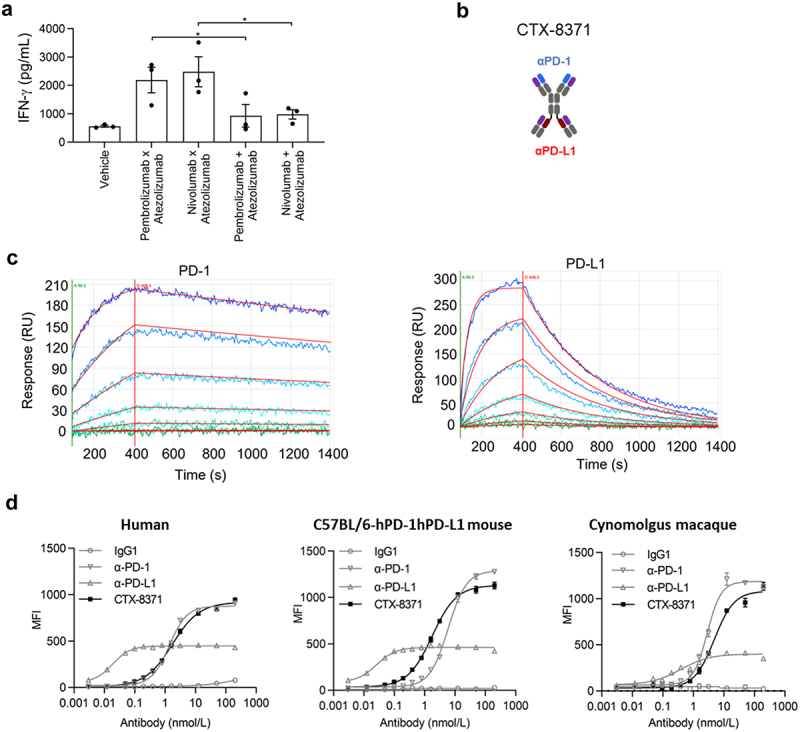 Bispecific Pd-1 Vegf Clinical Trial Active Recruiting A bispecific anti-PD-1 and PD-L1 antibody induces PD-1 cleavage and