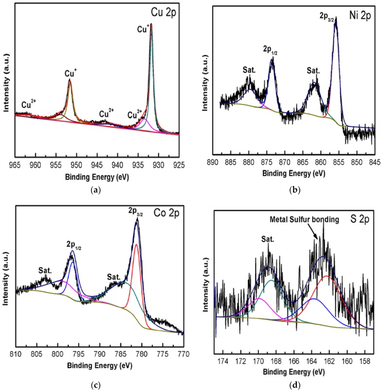 Figure 4