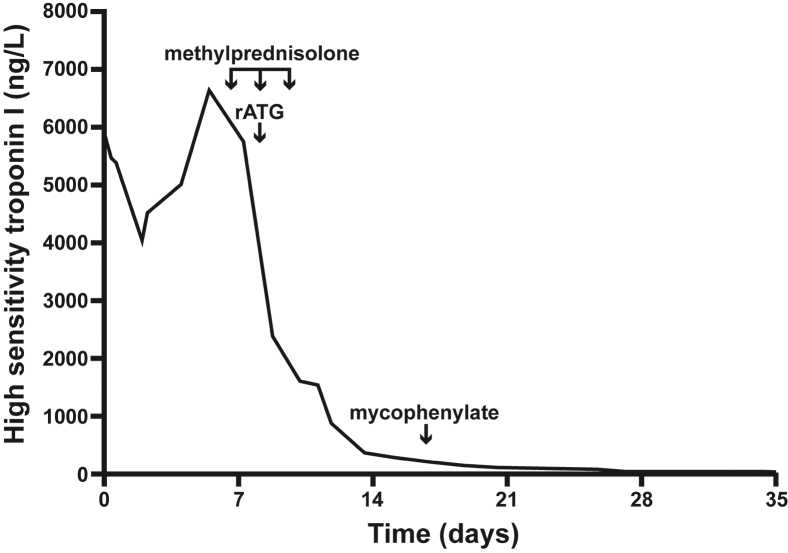 Figure 2