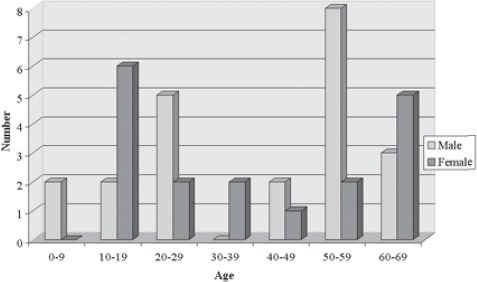 FIGURE 3