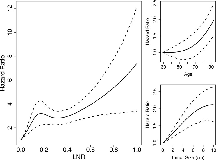 Figure 6