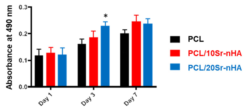 Figure 7