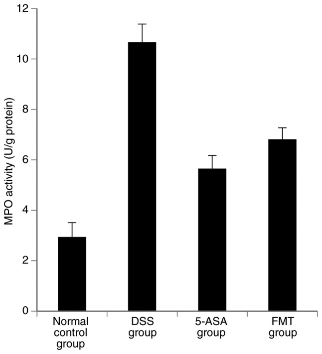 Figure 6.