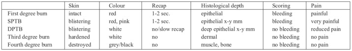 Table I