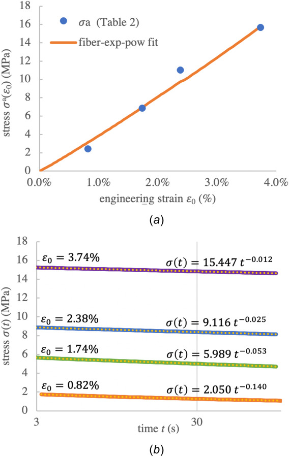 Fitting of RVE model to stress-relaxation of rat MCL reported by Provenzano et al. [18]. (a) Symbols represent the discrete values of the RVE weak bond stress σa(ε0) calculated from σ0 and n at various ε0, as reported in Sec. 3.2.1 and column 3 of Table 2; the solid curve is a fit of those tabulated values using the constitutive fiber model of Eq. (3.9), with ξ=97.83 MPa. (b) febio prediction of the RVE model stress-relaxation response σ(t) (thick curves), using this fitted model for σa(ε0) and the relaxation parameters τ and β as summarized in Table 2. Nonlinear regression analyses of the form σ(t)=σ0tn are presented for each febio prediction (dotted curves and superposed equations), allowing a comparison of σ0 and n with column 2 of Table 2.