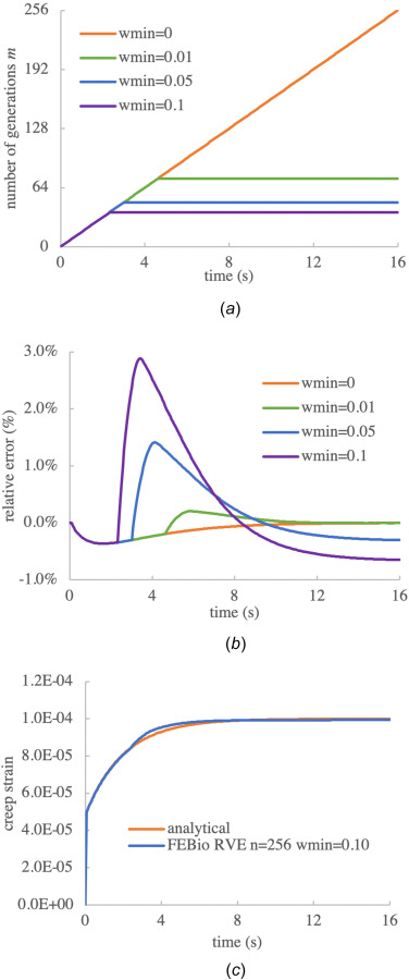 Influence of wmin on the creep response of a linearly viscoelastic material, using n = 256 time steps: (a) number of generations m, (b) relative error between numerical response and analytical solution of Eq. (3.2), and (c) creep strain when wmin=0.1, showing deviation from the analytical solution