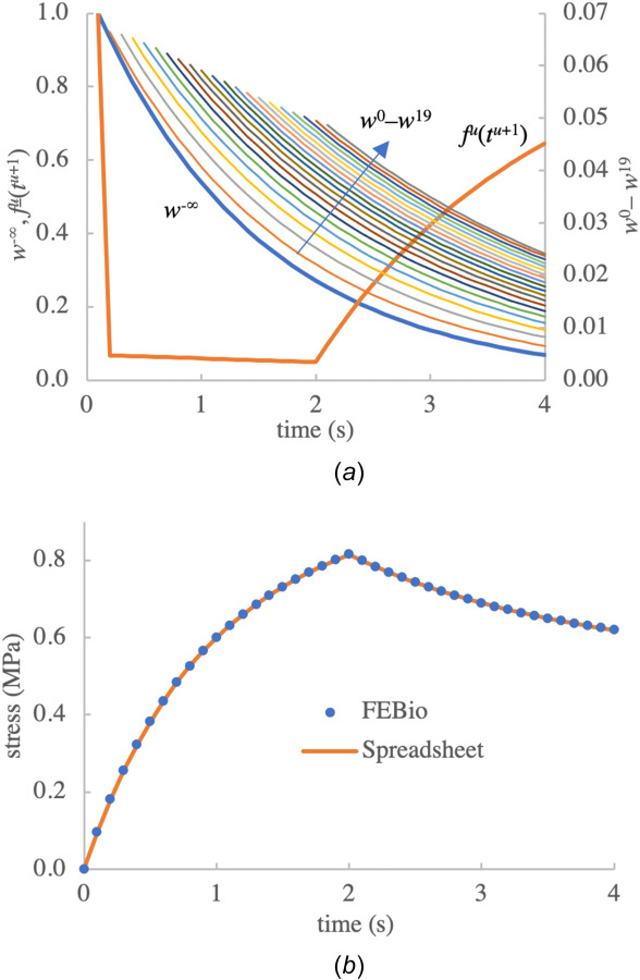 (a) Spreadsheet calculation of bond mass fractions wu(tn+1) for u=−∞,1,2,…,19 for the stress-relaxation problem outlined in Sec. 3.1.2. Uniform time increments tn+1 were used in this analysis (0≤n<40), in the range 0≤t≤4. The deformation of this material was increased linearly until time t = 2. fu(tu+1) represents the mass fraction of previously broken weak bonds which have reformed in a stress-free state and start breaking at tu+1. Since weak bond mass fractions wu for u=0−19 span a smaller range than w−∞ and fu(tu+1), they are plotted on separate scales. (b) Verification of febio implementation of the stress response in reactive nonlinear viscoelasticity against calculations performed in the spreadsheet.