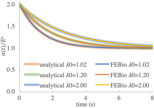 Normalized stress for analytical and febio responses, using the nonlinear viscoelastic model of Eq. (3.8), for three different values of the prescribed stretch ratio λ0