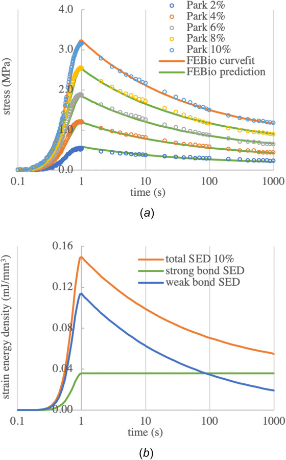 Stress-relaxation analysis of immature bovine cartilage in tension, from the study of Park and Ateshian [12]. (a) Symbols represent experimental data from a single tissue sample subjected to a series of prescribed strains (each sample was allowed to recover while unloaded for 2000s prior to the next test). Orange solid curve represents febio curvefit of the experimental data at 10% strain (four-parameter fit, see text); green solid curves represent febio predictions of experimental data at remaining strains, using curvefitted properties from 10% strain. (b) febio prediction of the strain energy density (SED) response of strong and weak bonds using the model fitted to 10% stress-relaxation data. The sum of strong and weak bond SED is equal to the total SED.