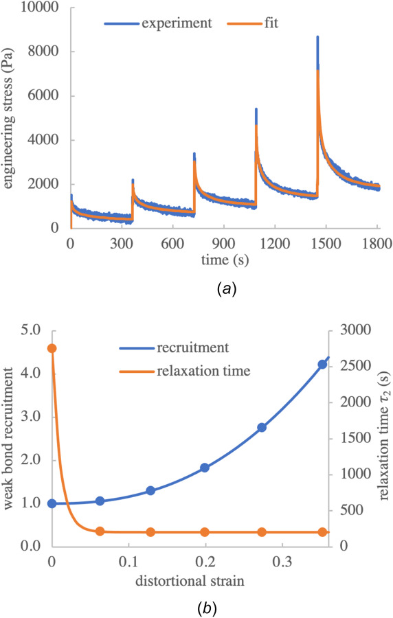 Curve-fitting of nucleus pulposus unconfined compression stress-relaxation response to data from Ref. [28]. (a) Experimental data and reactive viscoelasticity curvefit of the compressive engineering stress, for five consecutive increases of 5% in the compressive engineering strain. (b) Dependence of weak bond recruitment F and relaxation time τ2 on distortional strain K2. Symbols represent the values of K2 corresponding to each engineering strain increment in the stress-relaxation response.