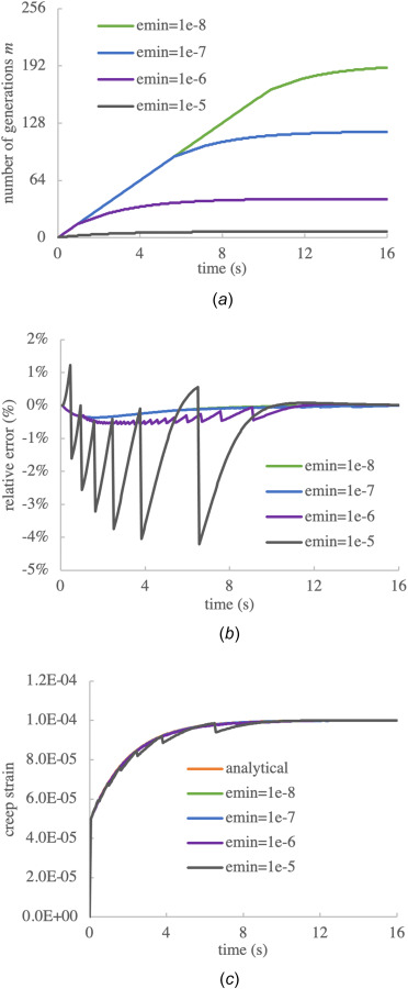 Influence of emin on the creep response of a linearly viscoelastic material, using n = 256 time steps: (a) number of generations m, (b) relative error between numerical response and analytical solution of Eq. (3.2), and (c) the creep strain response when emin=10−5 (one-tenth of the equilibrium strain 10−4) shows unacceptable deviations from the analytical solution, while lower values of emin (one-hundredth or lower) produce more acceptable agreements