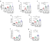 A bar graph of the acute PD response of sTREM2 in the brain, showing a slight dose response with increasing amounts of lead bispecific up to 50 mg/kg and plateauing at 100 mg/kg. Bar graphs of the acute PD response of chemokines in the brain, including CCL4, CCL3, CCL2, and IL1α, respectively, showing a dose response that increases up to the highest dose of 100 mg/kg. Bar graphs of antibody concentrations in the cerebellum and in serum showing concentrations increasing with dose, with approximately a 1000-fold lower concentration in the brain.