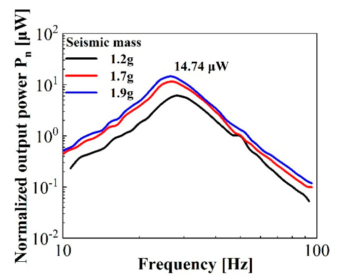 Figure 14