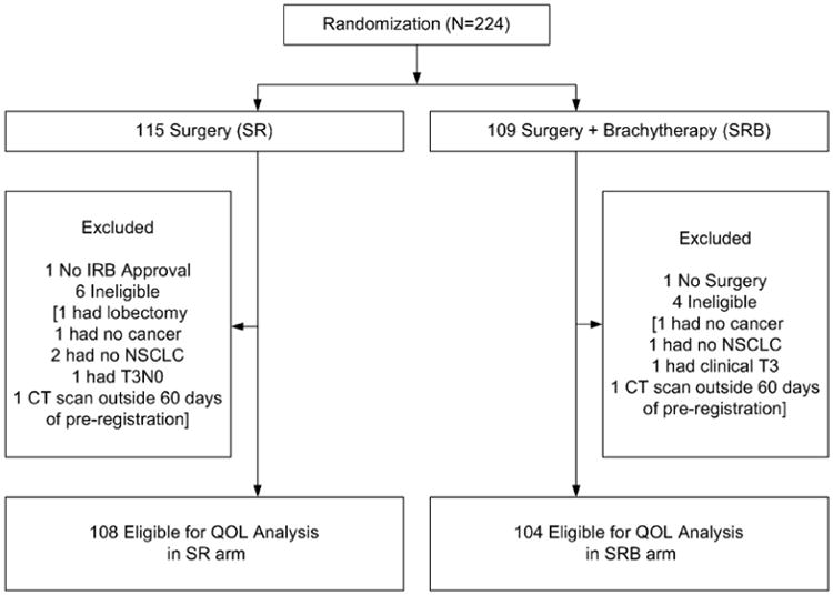 Patient Consort Diagram