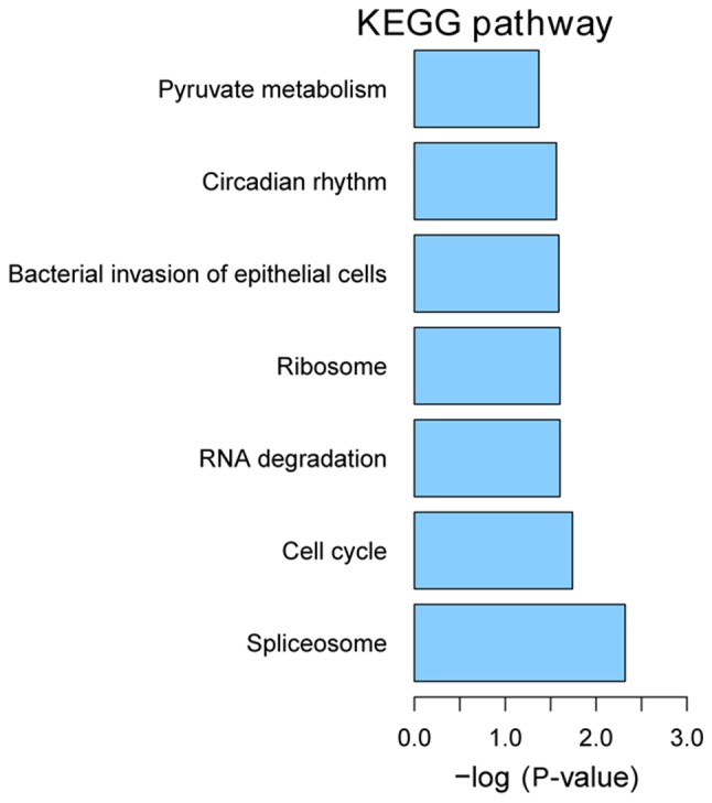 Figure 6.