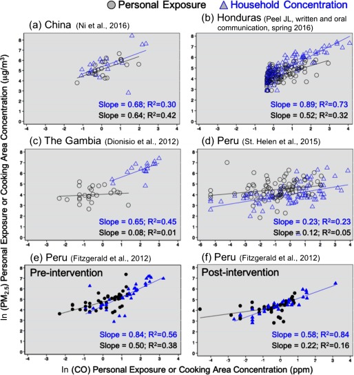 Scatter plots with regression lines indicating ln open parenthesis PM subscript 2.5 close parenthesis personal exposure or cooking area concentration in micrograms per meter cube (y-axis) across ln open parenthesis CO close parenthesis personal exposure or cooking area concentration in parts per million (x-axis).