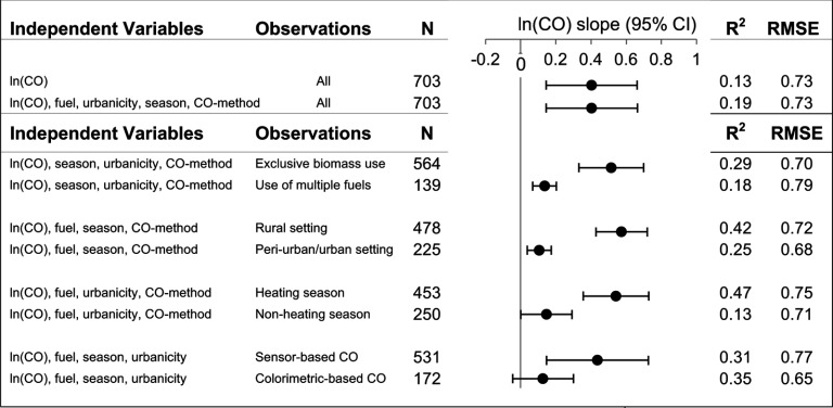 Tabular representation of independent variables, observations, n values, ln open parenthesis C O close parenthesis slope open parenthesis 95 percent confidence interval close parenthesis, r squared, and RMSE.