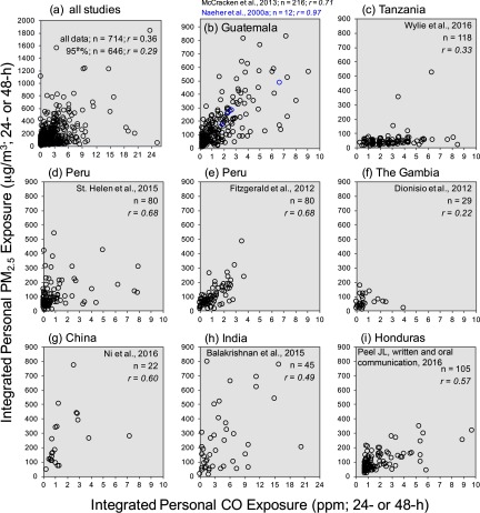 Scatter plot indicating integrated personal PM subscript 2.5 exposure in micrograms per cubic meter, 24- or 48-hours (y-axis) across integrated personal C O exposure in parts per million, 24- or 48-hours (x-axis), for nine groups, namely, all studies included, Guatemala, Tanzania, two studies from Peru, The Gambia, China, India, and Honduras.